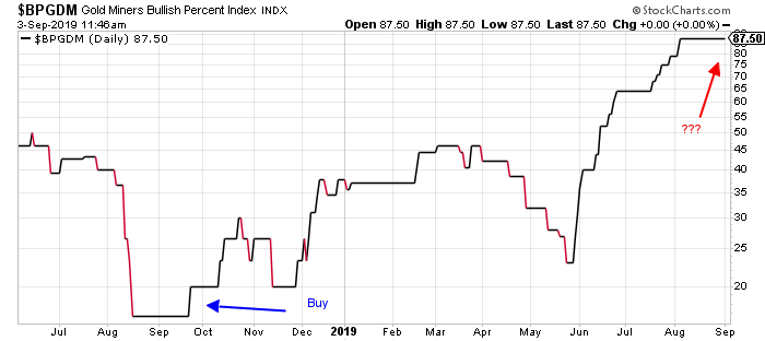 Bullish Percent Charts